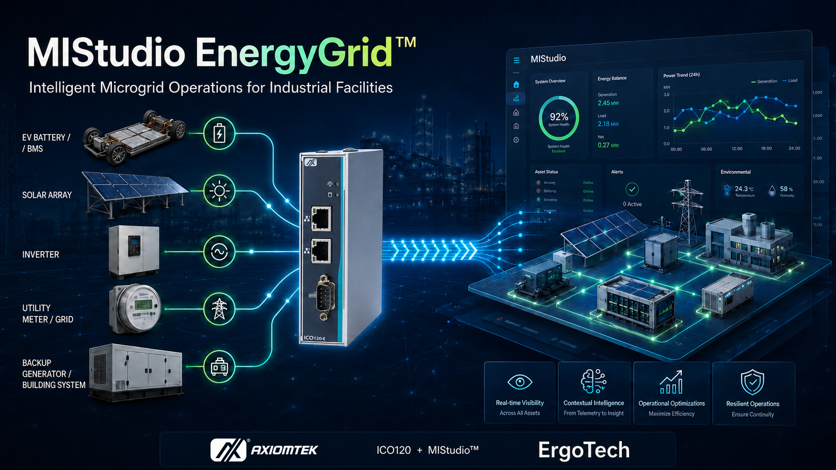 MIStudio EnergyGrid architecture connecting batteries, solar, utility metering and generators through an industrial edge computer to operational intelligence