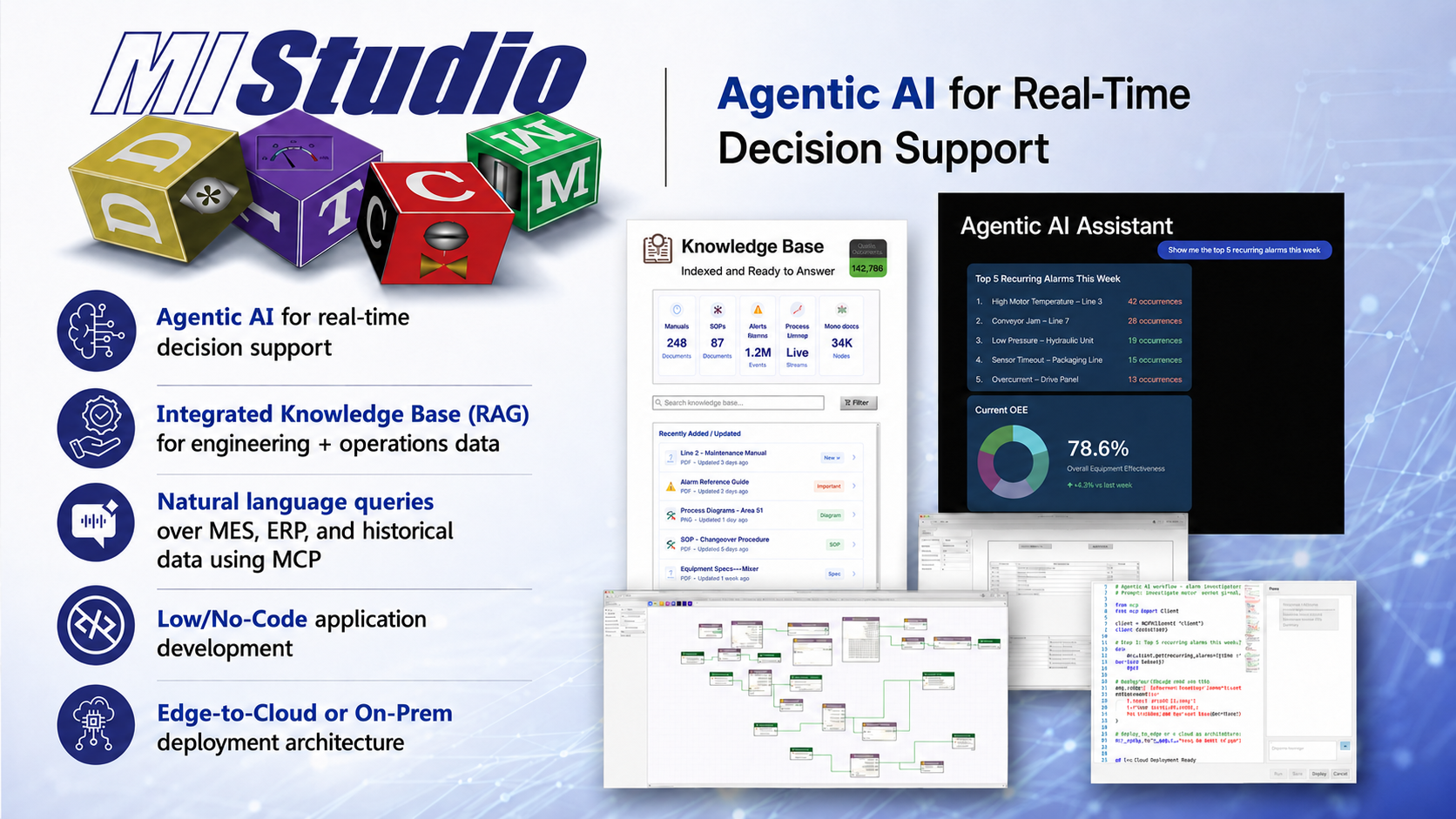 MIStudio platform capabilities including Agentic AI, knowledge base, low-code application development and edge-to-cloud deployment